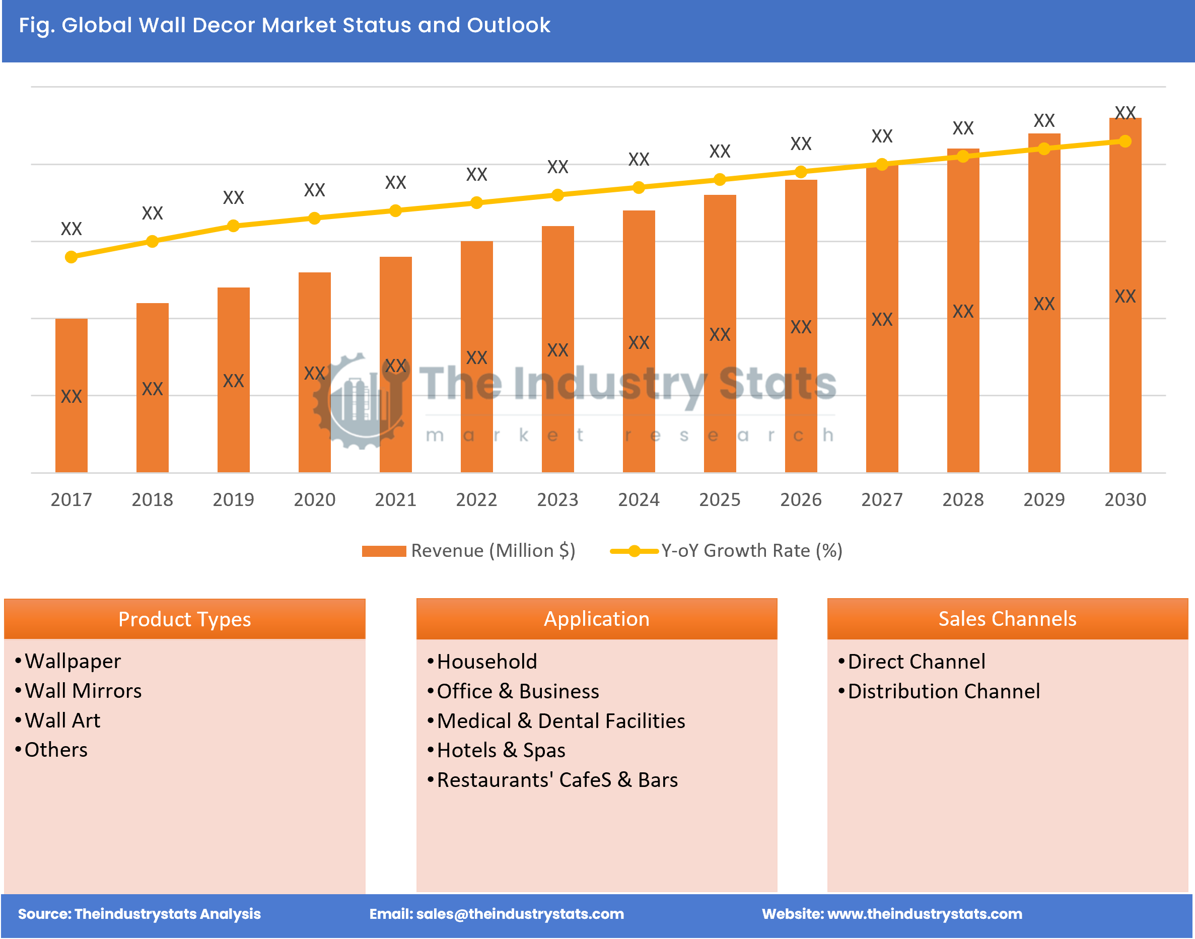 Wall Decor Status & Outlook